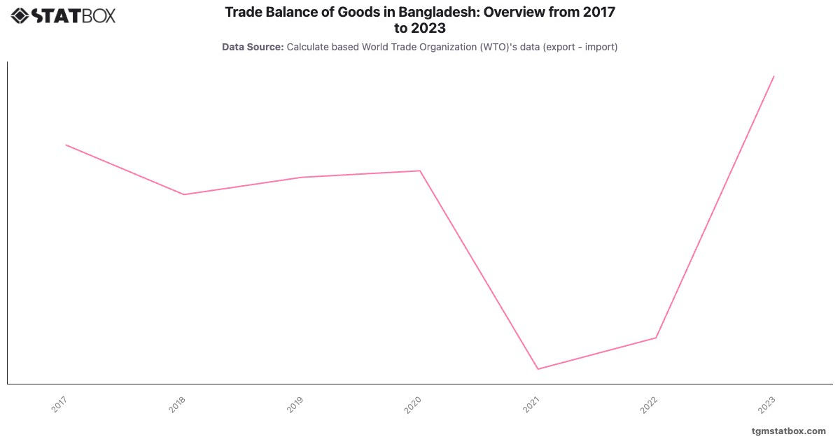 Trade Balance of Goods in Bangladesh: Overview from 2017 to 2023|Chart|TGM StatBox