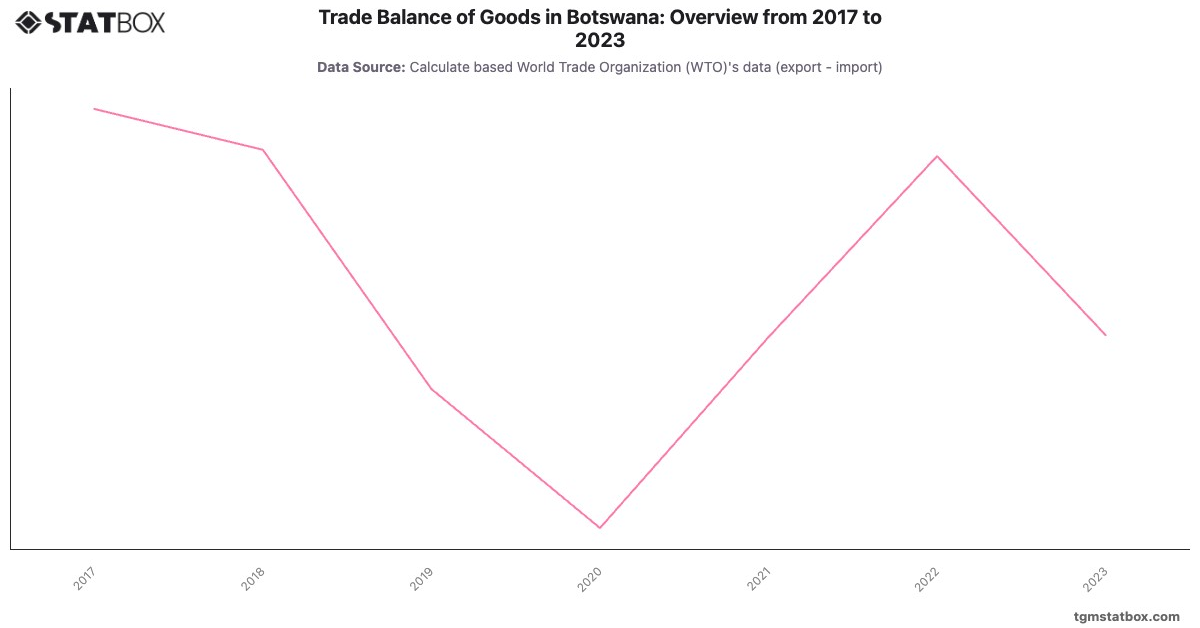 Trade Balance of Goods in Botswana: Overview from 2017 to 2023|Chart|TGM StatBox