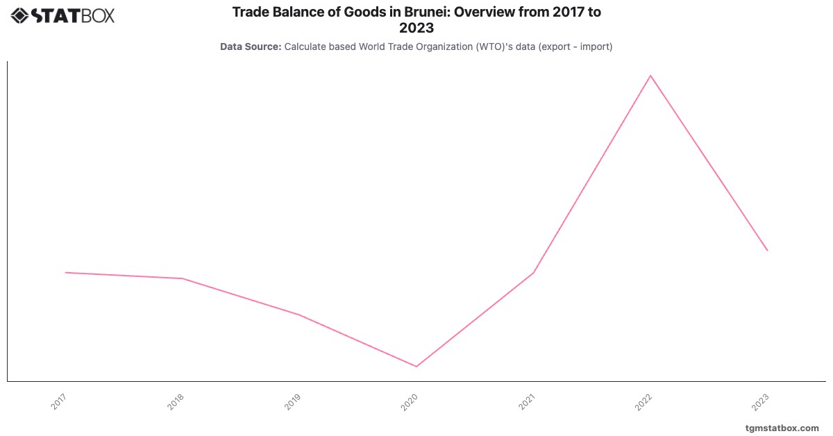 Trade Balance of Goods in Brunei: Overview from 2017 to 2023|Chart|TGM StatBox