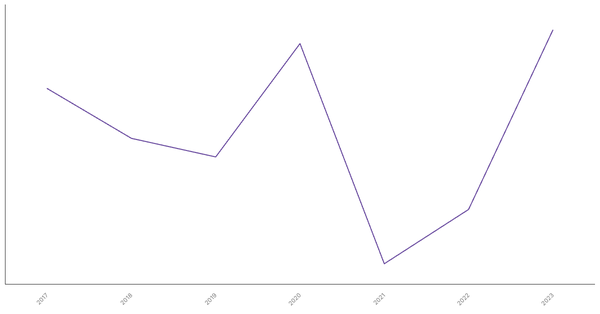 Trade Balance of Goods in Cambodia: Overview from 2017 to 2023 (locked) |Chart|TGM StatBox