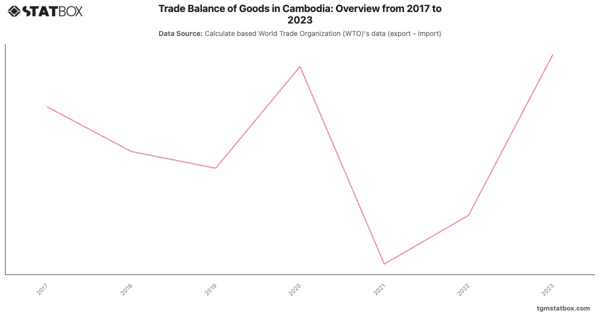 Trade Balance of Goods in Cambodia: Overview from 2017 to 2023|Chart|TGM StatBox