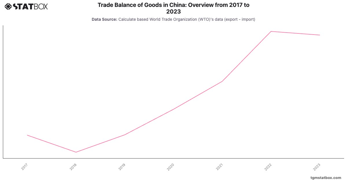 Trade Balance of Goods in China: Overview from 2017 to 2023|Chart|TGM StatBox