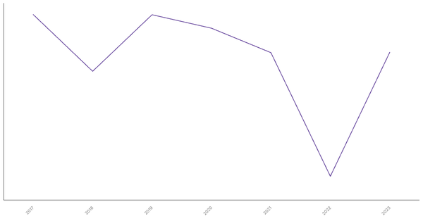 Trade Balance of Goods in Côte d'Ivoire: Overview from 2017 to 2023 (locked) |Chart|TGM StatBox