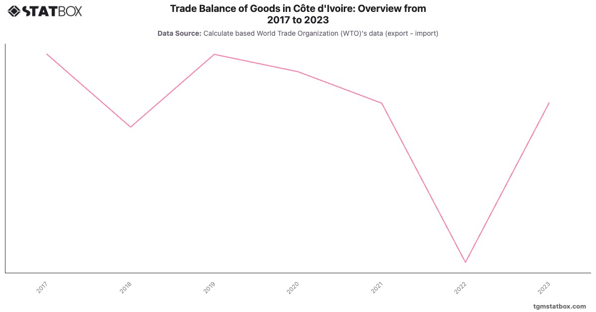 Trade Balance of Goods in Côte d'Ivoire: Overview from 2017 to 2023|Chart|TGM StatBox