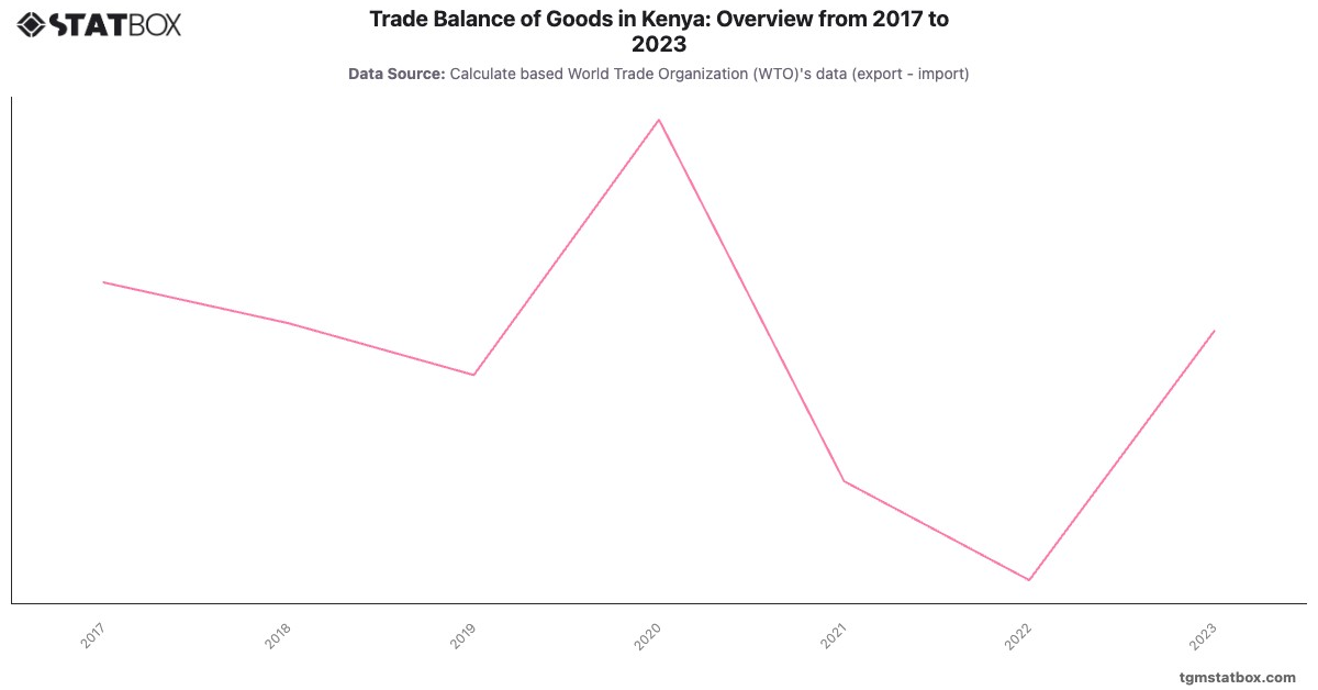 Trade Balance of Goods in Kenya: Overview from 2017 to 2023|Chart|TGM StatBox