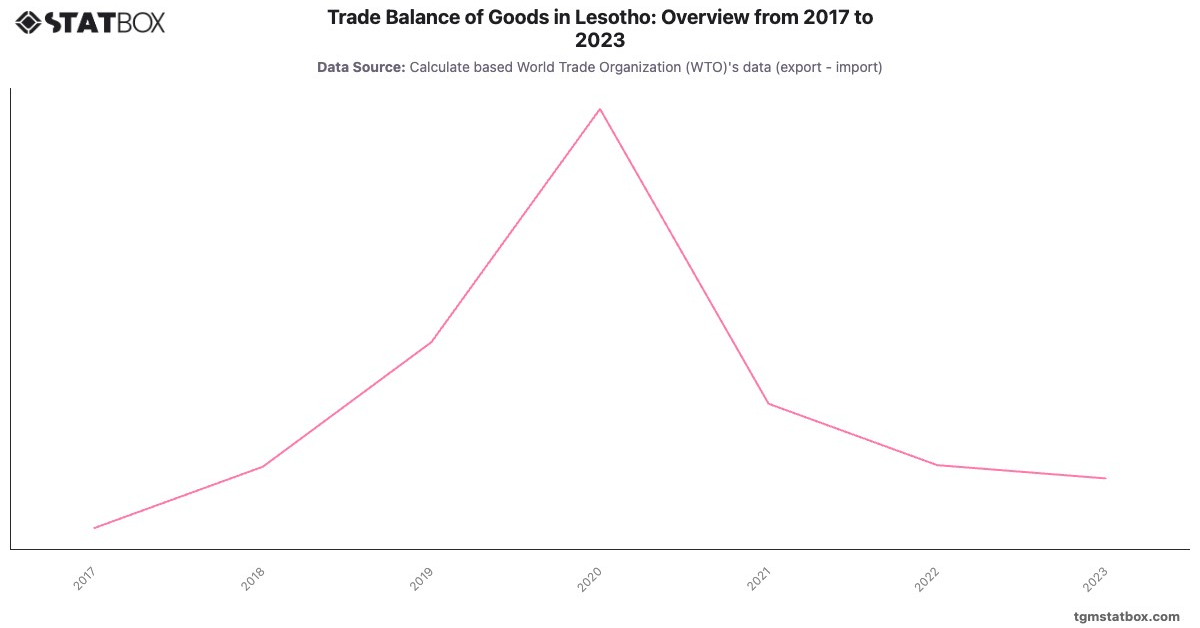 Trade Balance of Goods in Lesotho: Overview from 2017 to 2023|Chart|TGM StatBox