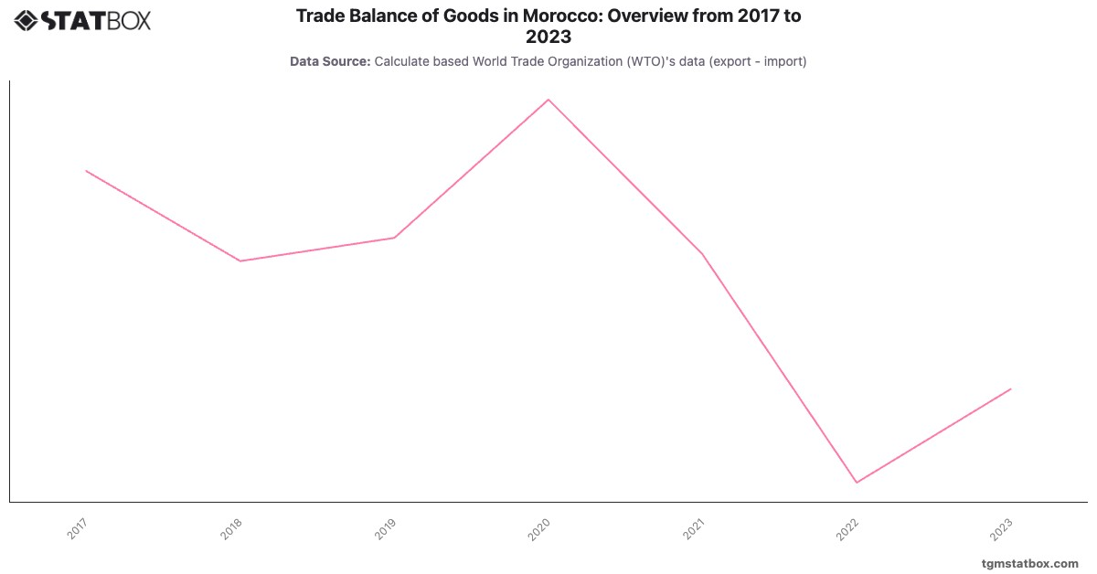 Trade Balance of Goods in Morocco: Overview from 2017 to 2023|Chart|TGM StatBox
