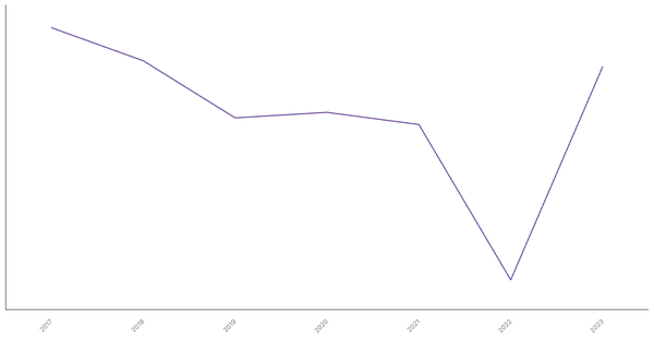 Trade Balance of Goods in Mozambique: Overview from 2017 to 2023 (locked) |Chart|TGM StatBox