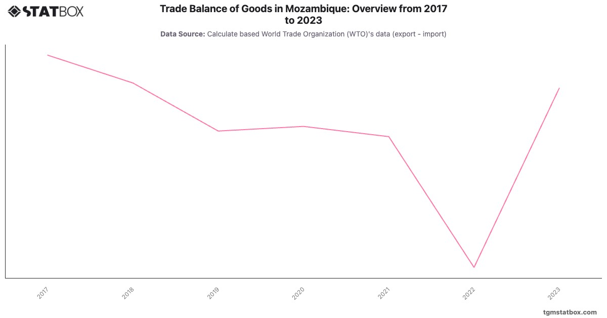 Trade Balance of Goods in Mozambique: Overview from 2017 to 2023|Chart|TGM StatBox