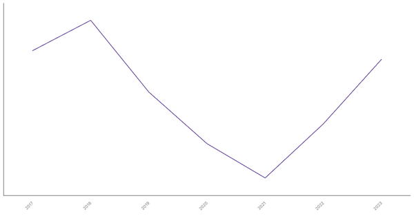 Trade Balance of Goods in Nigeria: Overview from 2017 to 2023 (locked) |Chart|TGM StatBox