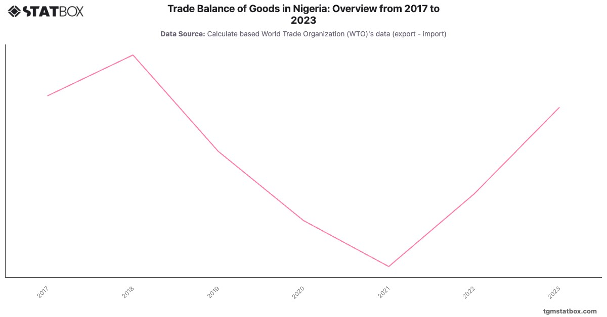 Trade Balance of Goods in Nigeria: Overview from 2017 to 2023|Chart|TGM StatBox