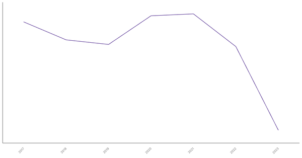 Trade Balance of Goods in Ukraine: Overview from 2017 to 2023 (locked) |Chart|TGM StatBox