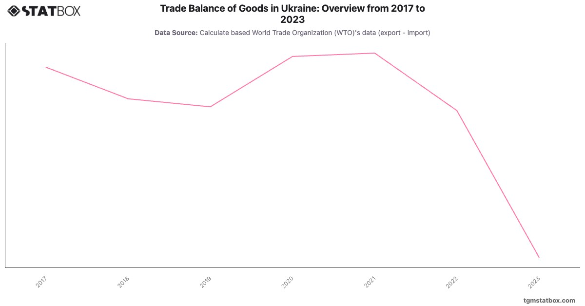 Trade Balance of Goods in Ukraine: Overview from 2017 to 2023|Chart|TGM StatBox