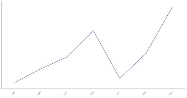 Trade Balance of Goods in Vietnam: Overview from 2017 to 2023 (locked) |Chart|TGM StatBox