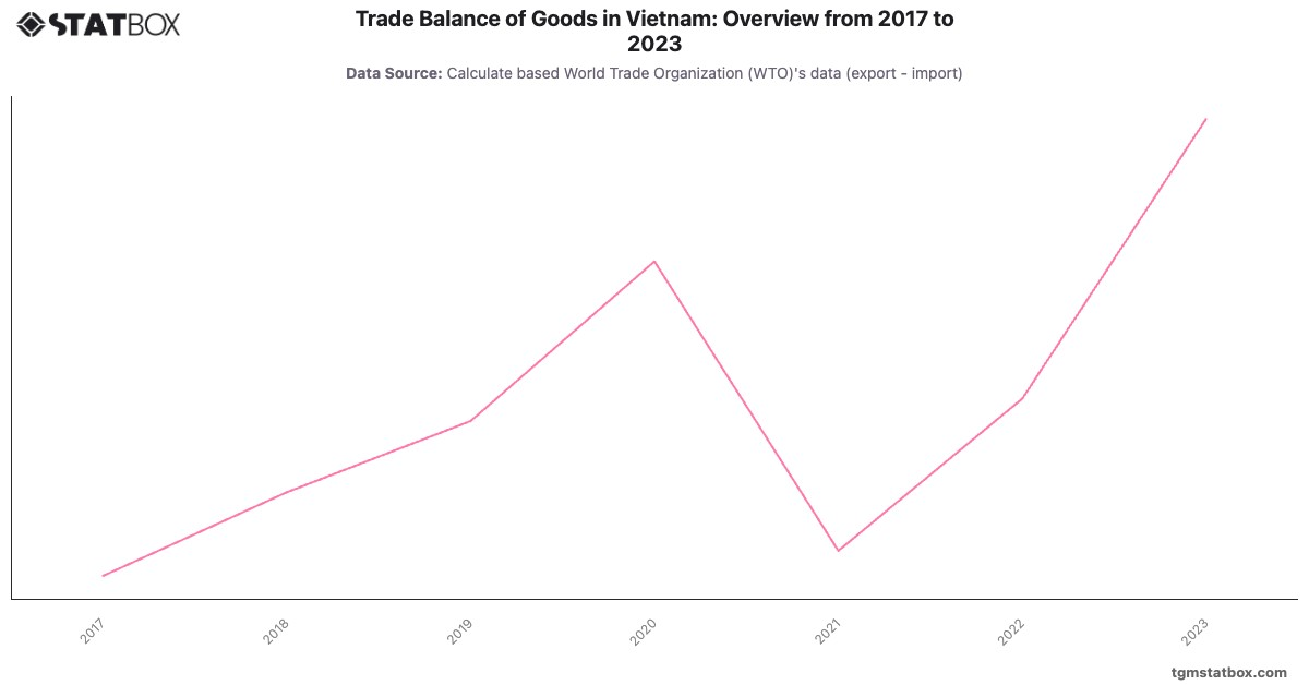 Trade Balance of Goods in Vietnam: Overview from 2017 to 2023|Chart|TGM StatBox