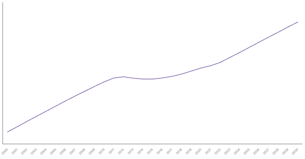 Changing Median Age of Population in Botswana (2000-2030) (locked) |Chart|TGM StatBox