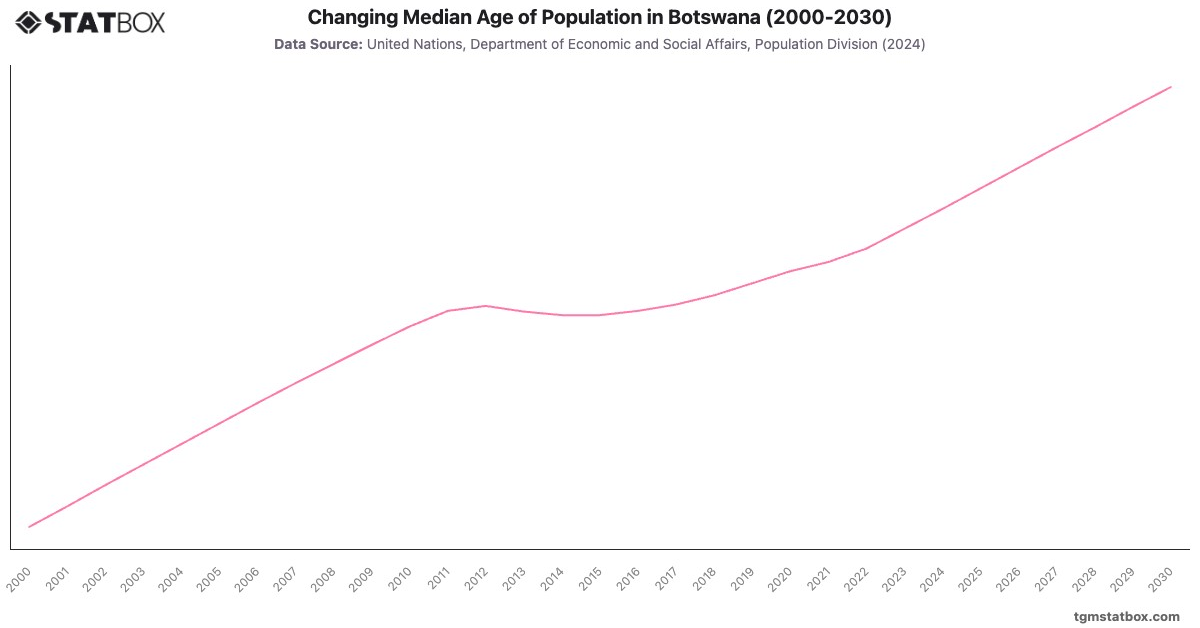Changing Median Age of Population in Botswana (2000-2030)|Chart|TGM StatBox