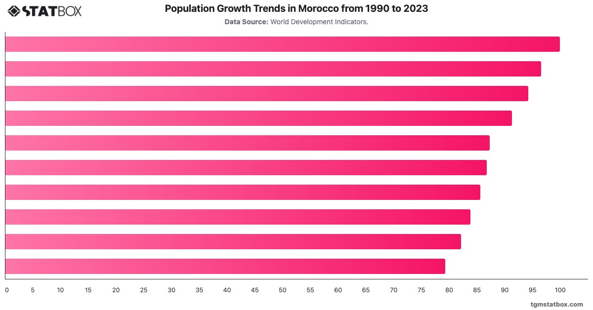 Population Growth Trends in Morocco from 1990 to 2023|Chart|TGM StatBox