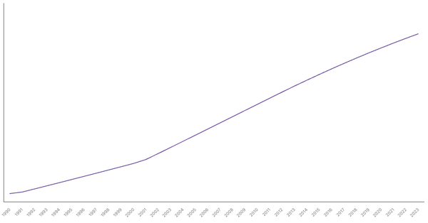 Urbanization Growth in Albania from 1990 to 2023 (locked) |Chart|TGM StatBox