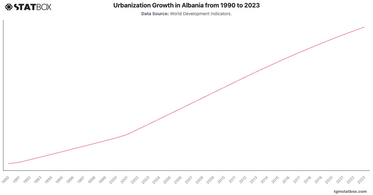 Urbanization Growth in Albania from 1990 to 2023|Chart|TGM StatBox