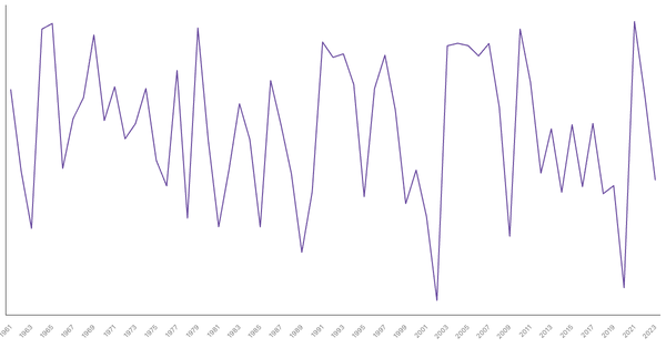 Argentina GDP Growth Rate by Year (1961–2023) (locked) |Chart|TGM StatBox