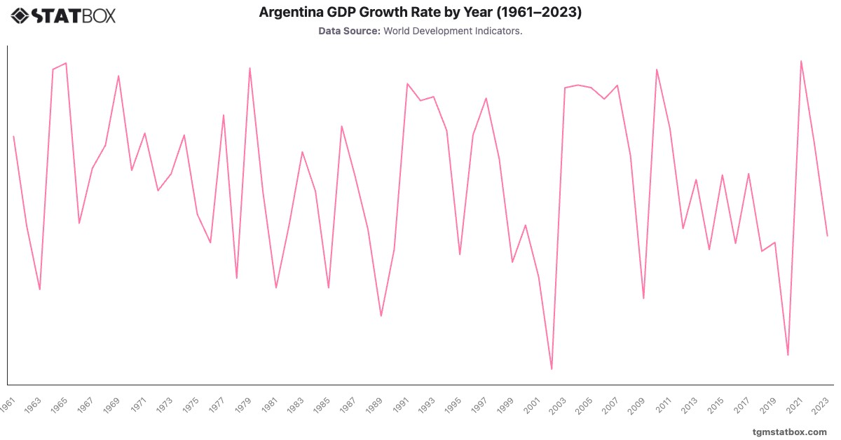 Argentina GDP Growth Rate by Year (1961–2023)|Chart|TGM StatBox