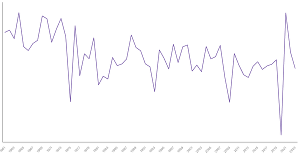 Belgium GDP Growth Rate by Year (1961–2023) (locked) |Chart|TGM StatBox