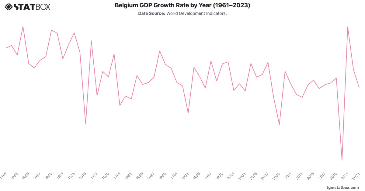 Belgium GDP Growth Rate by Year (1961–2023)|Chart|TGM StatBox