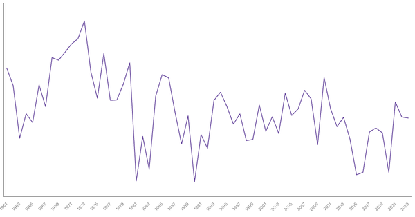 Brazil GDP Growth Rate by Year (1961–2023) (locked) |Chart|TGM StatBox