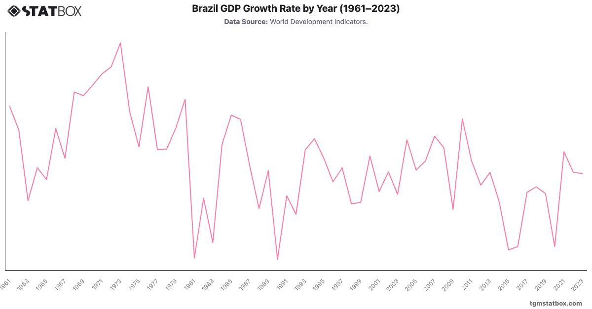 Brazil GDP Growth Rate by Year (1961–2023)|Chart|TGM StatBox