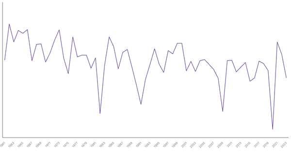 Canada GDP Growth Rate by Year (1961–2023) (locked) |Chart|TGM StatBox