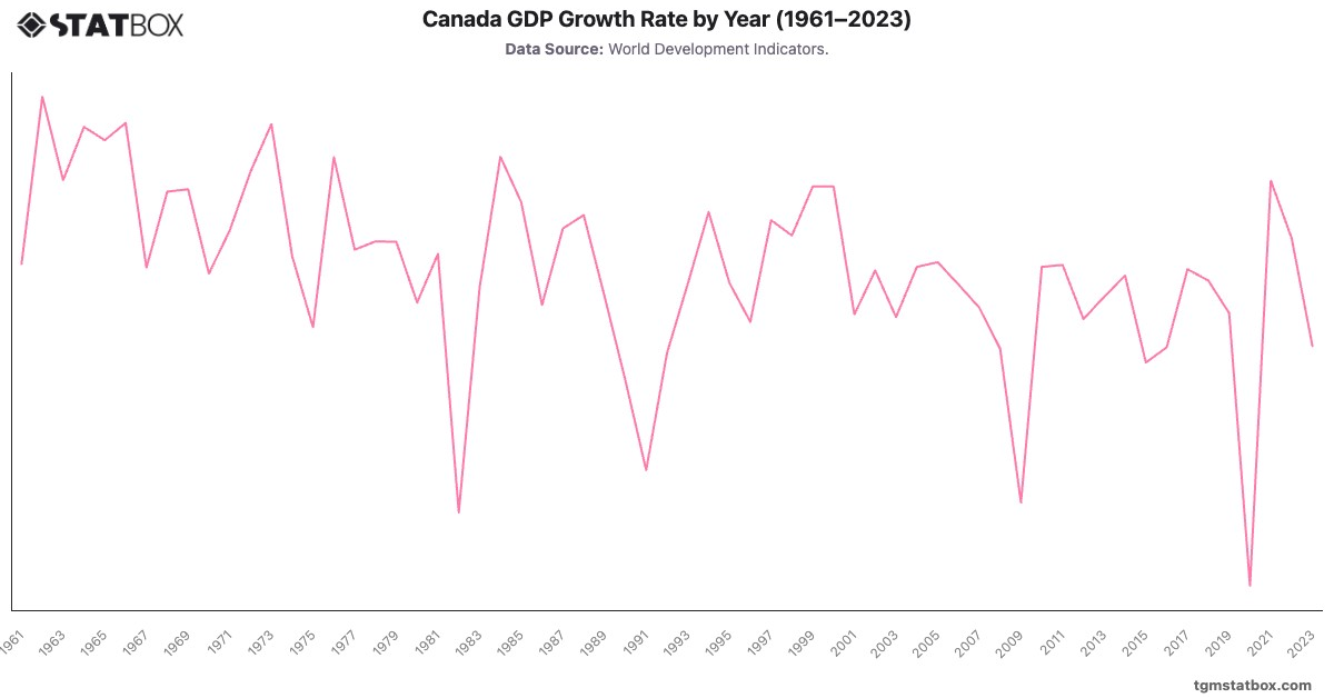 Canada GDP Growth Rate by Year (1961–2023)|Chart|TGM StatBox