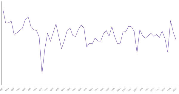 Switzerland GDP Growth Rate by Year (1961–2023) (locked) |Chart|TGM StatBox