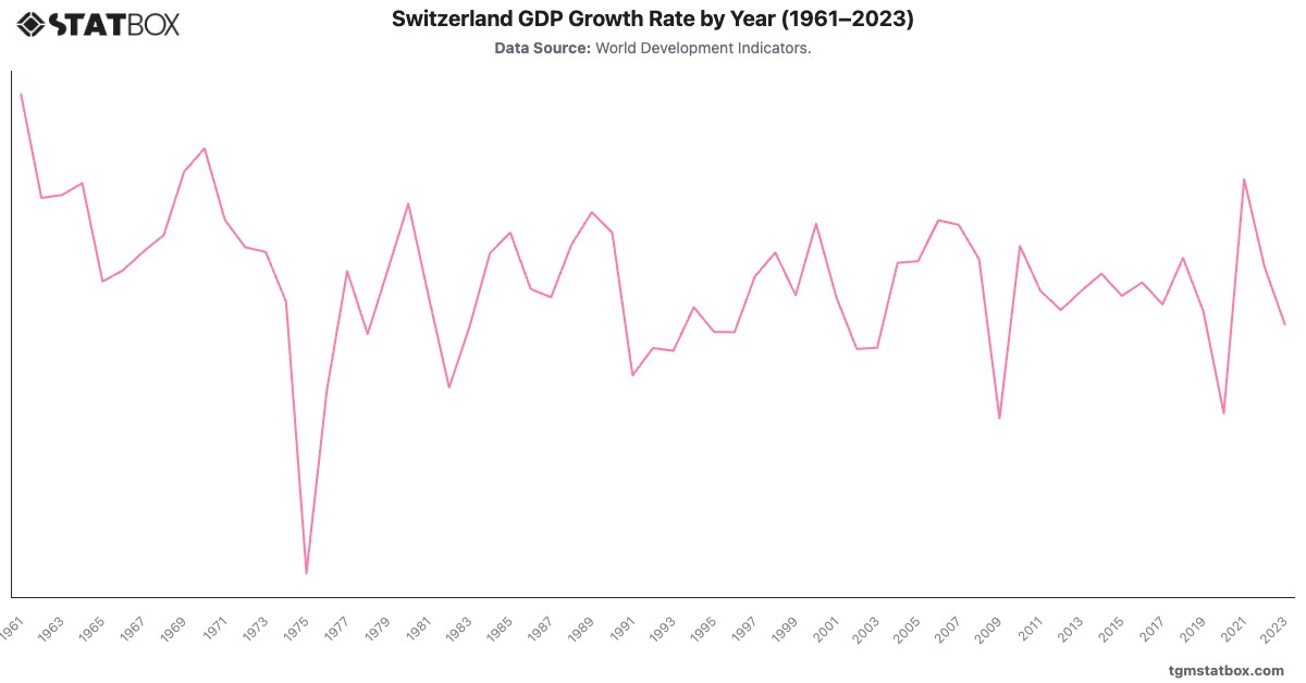 Switzerland GDP Growth Rate by Year (1961–2023)|Chart|TGM StatBox