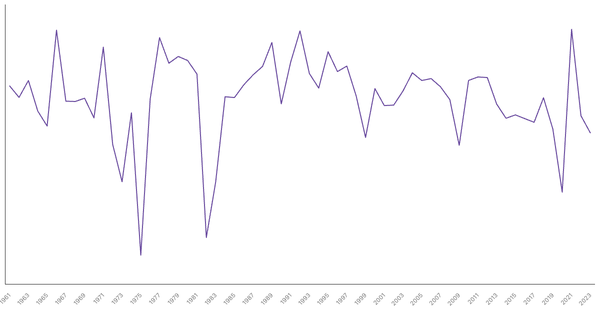 Chile GDP Growth Rate by Year (1961–2023) (locked) |Chart|TGM StatBox