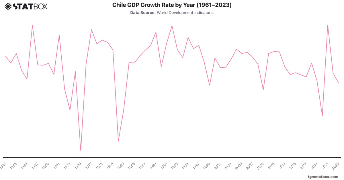 Chile GDP Growth Rate by Year (1961–2023)|Chart|TGM StatBox