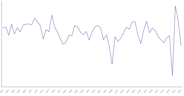 Colombia GDP Growth Rate by Year (1961–2023) (locked) |Chart|TGM StatBox