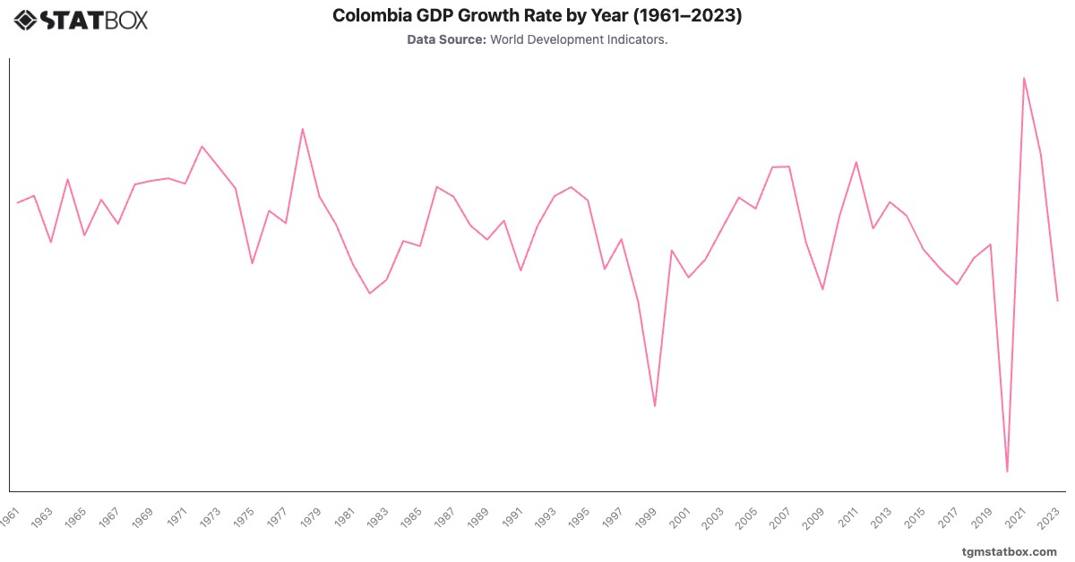 Colombia GDP Growth Rate by Year (1961–2023)|Chart|TGM StatBox
