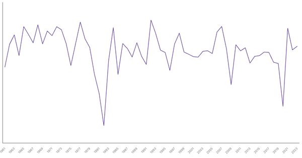 Costa Rica GDP Growth Rate by Year (1961–2023) (locked) |Chart|TGM StatBox