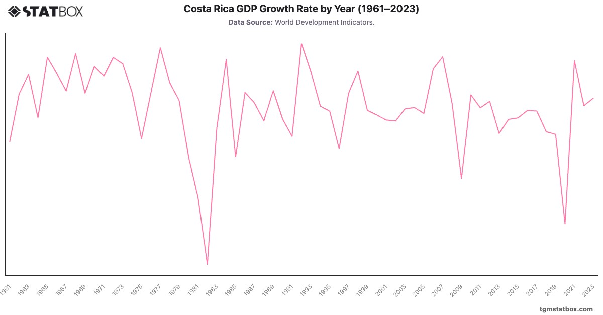 Costa Rica GDP Growth Rate by Year (1961–2023)|Chart|TGM StatBox