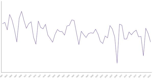 Germany GDP Growth Rate by Year (1961–2023) (locked) |Chart|TGM StatBox