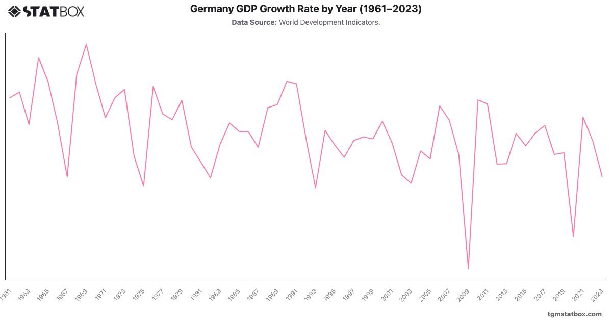 Germany GDP Growth Rate by Year (1961–2023)|Chart|TGM StatBox