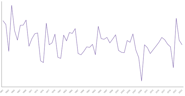 Denmark GDP Growth Rate by Year (1961–2023) (locked) |Chart|TGM StatBox