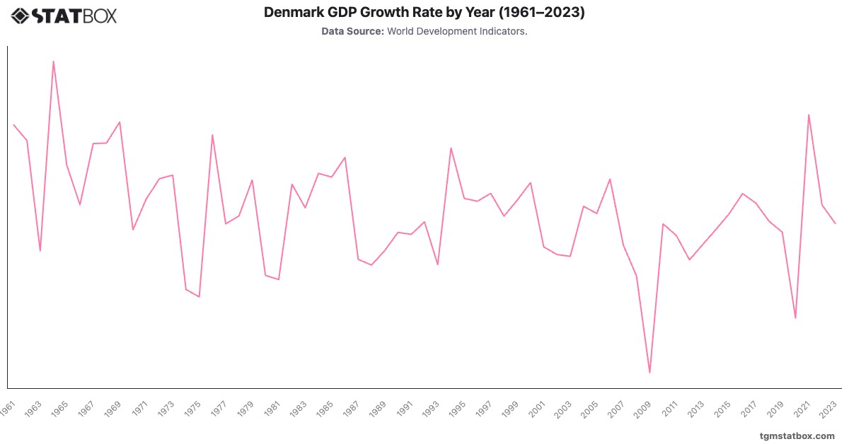Denmark GDP Growth Rate by Year (1961–2023)|Chart|TGM StatBox