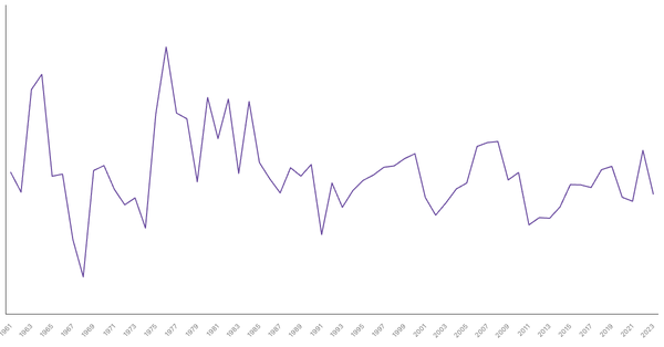 Egypt GDP Growth Rate by Year (1961–2023) (locked) |Chart|TGM StatBox