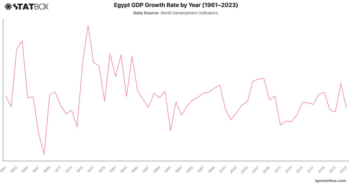Egypt GDP Growth Rate by Year (1961–2023)|Chart|TGM StatBox