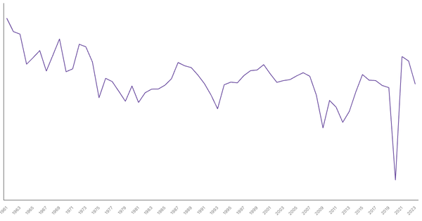 Spain GDP Growth Rate by Year (1961–2023) (locked) |Chart|TGM StatBox