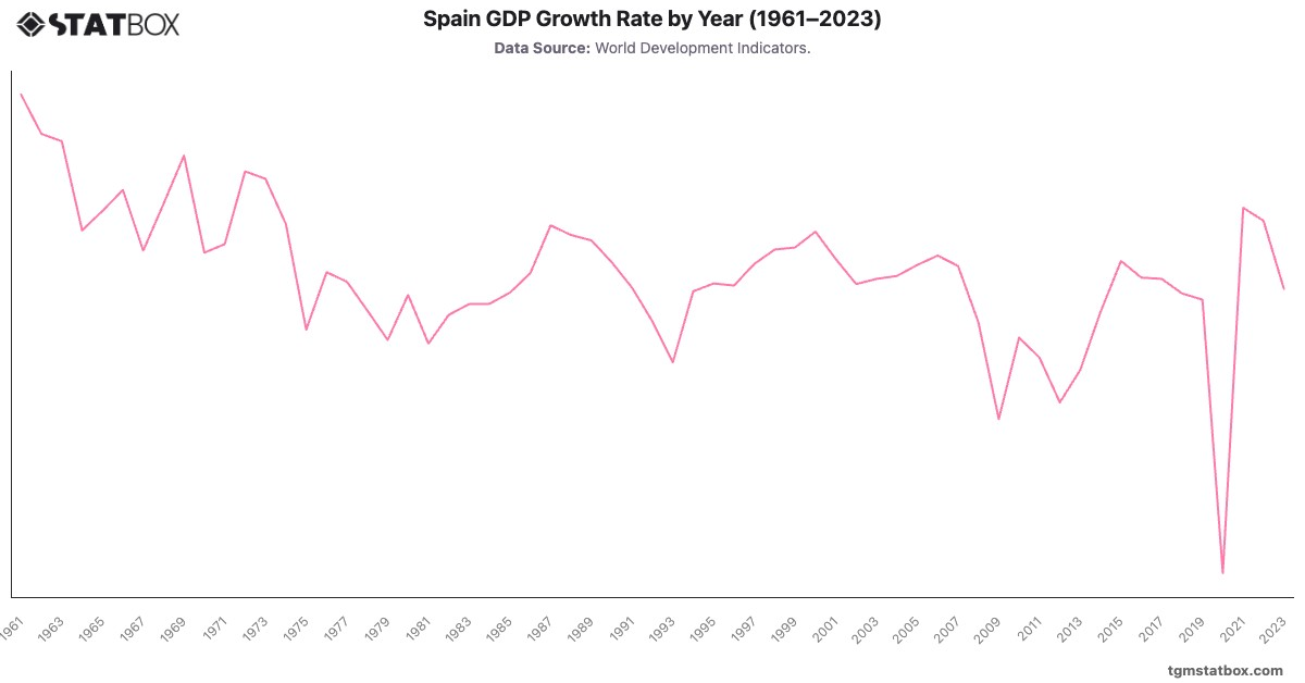 Spain GDP Growth Rate by Year (1961–2023)|Chart|TGM StatBox