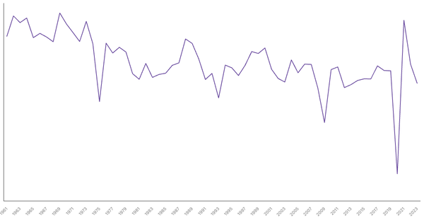 France GDP Growth Rate by Year (1961–2023) (locked) |Chart|TGM StatBox