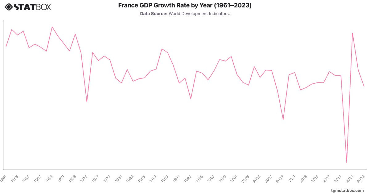 France GDP Growth Rate by Year (1961–2023)|Chart|TGM StatBox